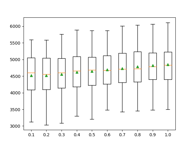 Random Forest RMSE plot